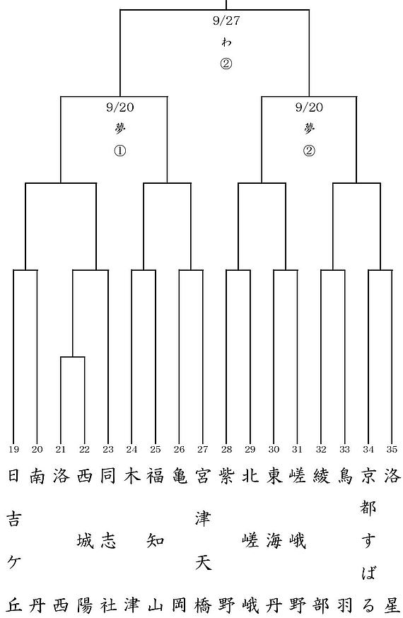 ゾーン組合わせ