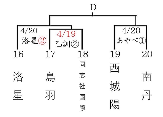 組合わせ表